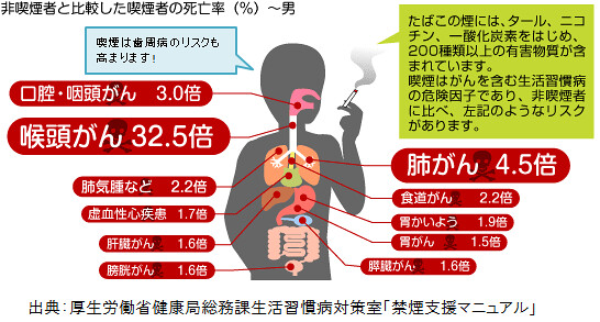 喫煙は癌の進行を急速に高めます。癌になり...