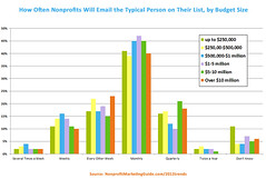 Email Frequency by Budget