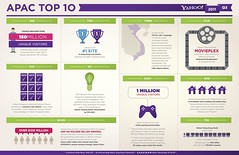 INFOGRAPHIC: Yahoo! in the Asia Pacific