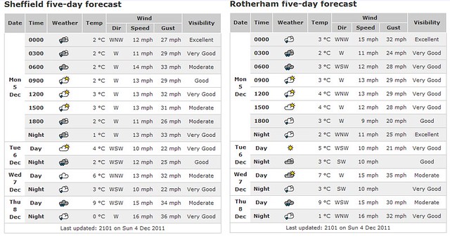 Rotherham weather forecast - Met Office