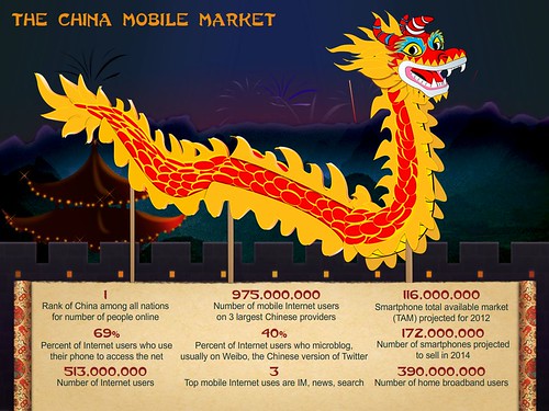 China Mobile Market Infographic
