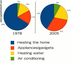 Our changing pattern of home energy use