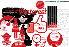Pinterest featue in Metro - 27th February 2012