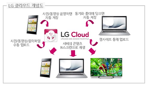 LG전자, ‘LG 클라우드’ 서비스 개시