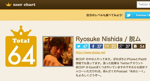 Ryosuke Nishida / 脱ムさんのマイページ ｜ user chart [ユーザーチャート] ソーシャルメディアを横断して影響力が測定できるツール