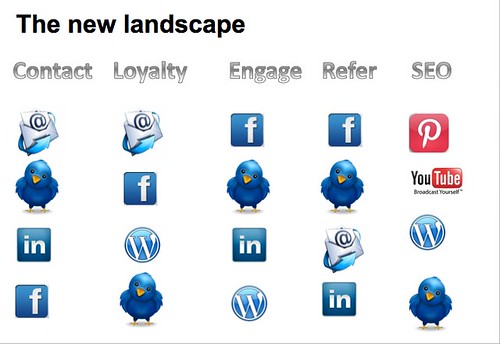 Social Landscape according to SYS