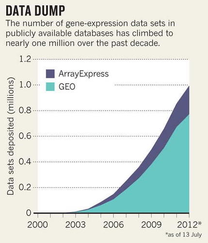 Growth Microarray Data
