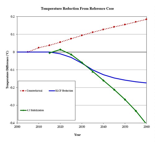 Gobal temperatures in a variety of emissions scenarios