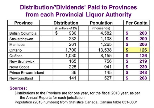 Provincial Alcohol Distributions to Provinces