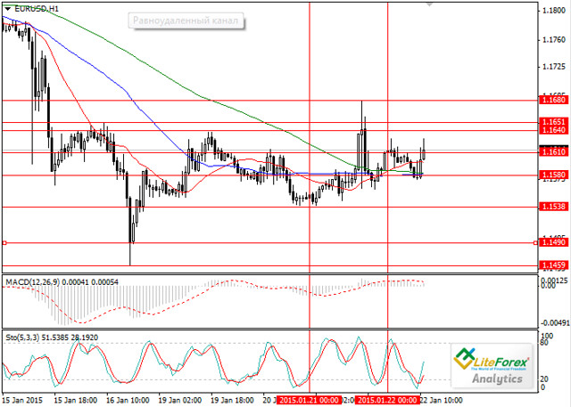 EUR/USD: analysis and forecast http://ift.tt/1yRQYt8 EUR/USD: analysis and forecast Current trend Yesterday was quite volatile for the EUR/USD. The pair traded in a narrow range of 1.1540-1.1580 before noon. Then the dollar fell in price sharply owing to
