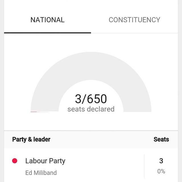 Way too early to mean much but good to have a visual source of information on the go. Thanks @google  #GoogleNow #UK #Election #ElectionDay #2015
