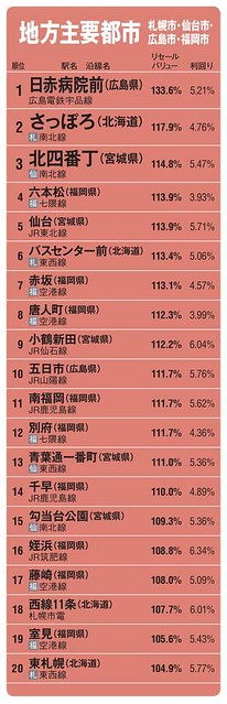 日本で最も資産価値が上昇したのが千田エリ...