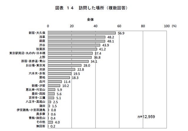 外国人が訪問した場所　蒲田１．５％ですよ