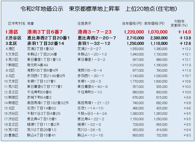 実際、地価も東京都内の上昇率でトップ。
