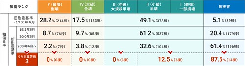 熊本震災の木造の耐震等級3でも12.5%...