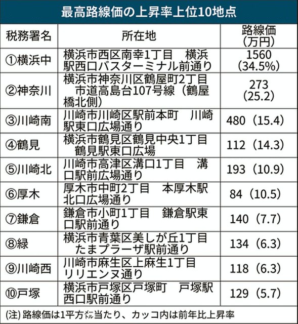 日経新聞神奈川県内路線価、1.1%上昇本...