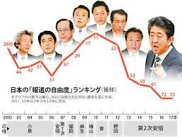 報道の自由度ランキング日本はめちゃ低い。...