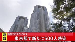 【速報】東京都 新たに５００人感染発表、...