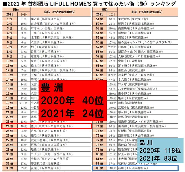SUUMOの人気ランキングで毎年人気上位...