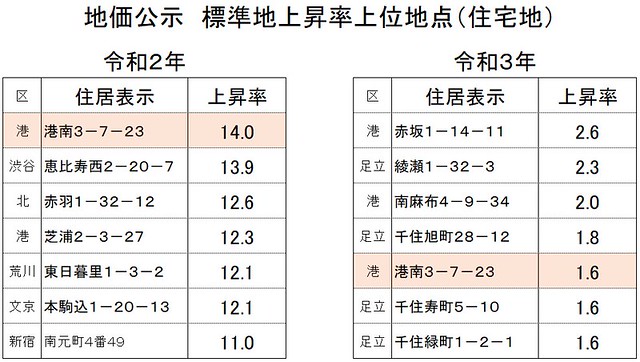 東京の住宅地における港南の地価上昇率は2...