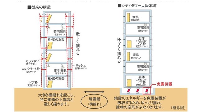 シティタワー大阪本町は、免震構造なので建...