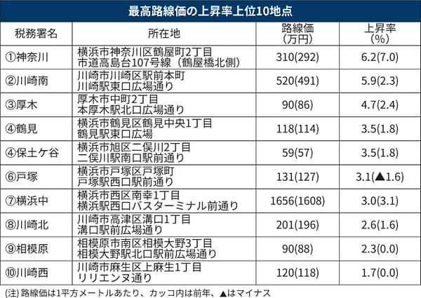 日本経済新聞神奈川県内の路線価0.6%上...