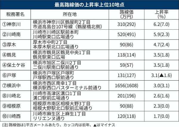 日本経済新聞神奈川県内の路線価0.6%上...