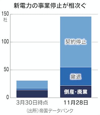 日経新聞「新電力2割が事業停止、燃料高で...