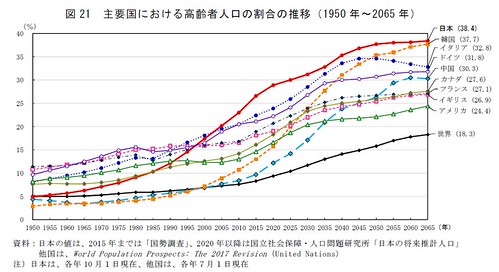 日本は1990年のバブル崩壊後、人口構成...