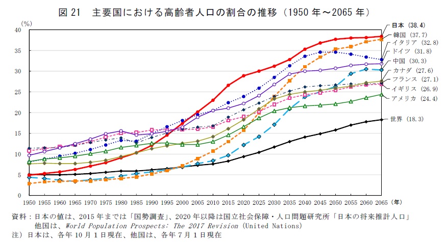 日本は1990年のバブル崩壊後、人口構成...
