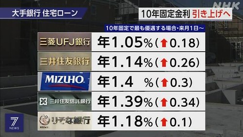 NHK来月から住宅ローン固定金利の引き上...