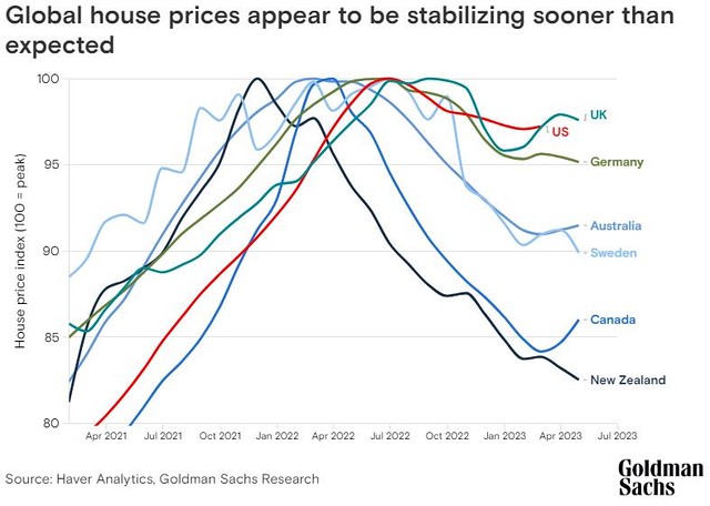 先進国の住宅価格はピークを過ぎたようです...