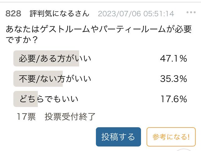 "65%の人が賛成"...