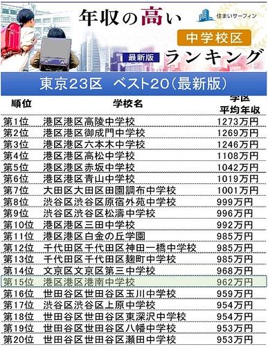 ではなぜ、港南地域は東京都の地域平均年収...