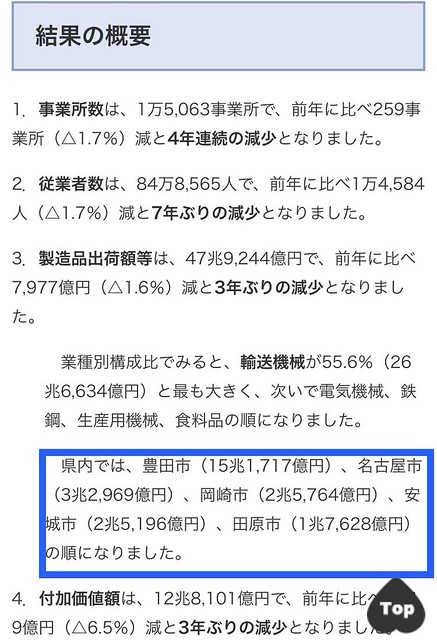 結果が全て愛知県は工業出荷額が全国1位。...