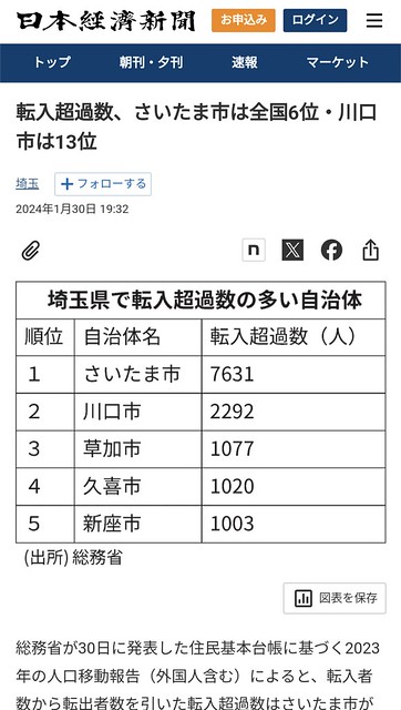 久喜市は転入超過数県内4位ですけど。