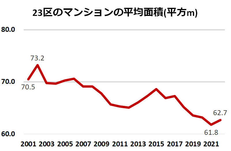 東京23区の新築販売マンションの平均面積...
