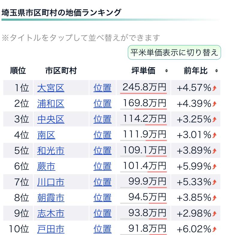 埼玉県内各自治体の平均地価です。