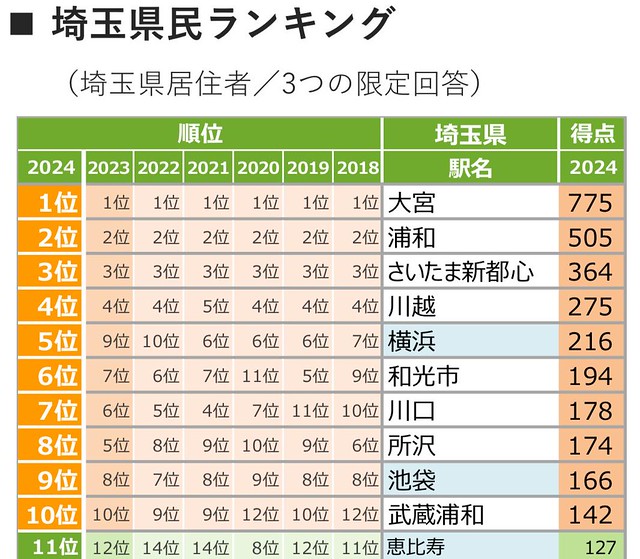 リクルートの調査によると、埼玉県民が選ぶ...