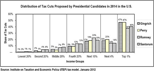 National Distribution of GOP Tax Plans, From FlickrPhotos