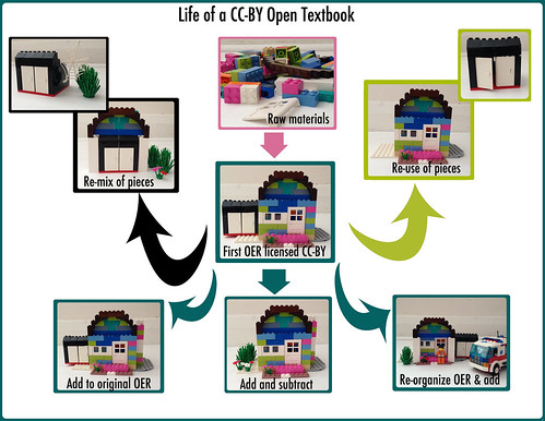 Life of a CC-BY Open Textbook