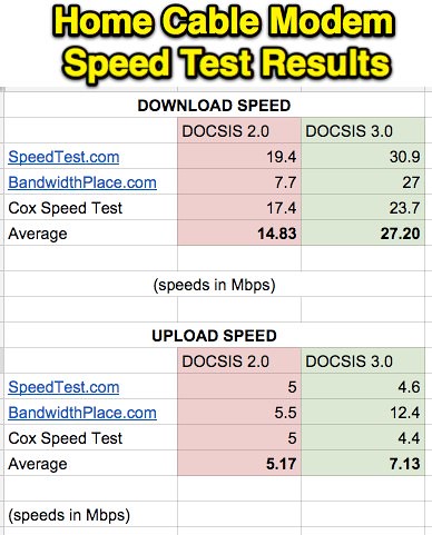 Home Cable Modem Speed Test Results by Wesley Fryer, on Flickr