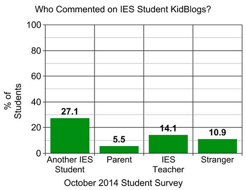 Who Commented on Student Blogs? by Wesley Fryer, on Flickr