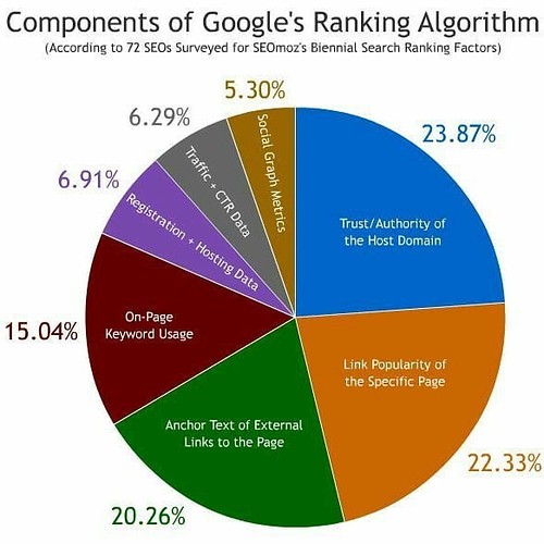 Components of Google ranking algorithm # by Paula Piccard, on Flickr