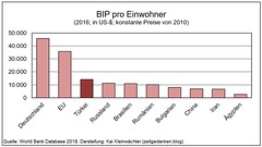 Tuerkei - Wirtschaftsleistung pro Einwohner - 2016 - internationaler Vergleich