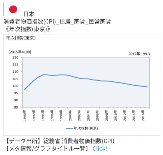 東京都区分CPI（消費者物価指数）の民営...