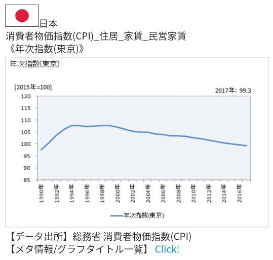 東京都区分CPI（消費者物価指数）の民営...