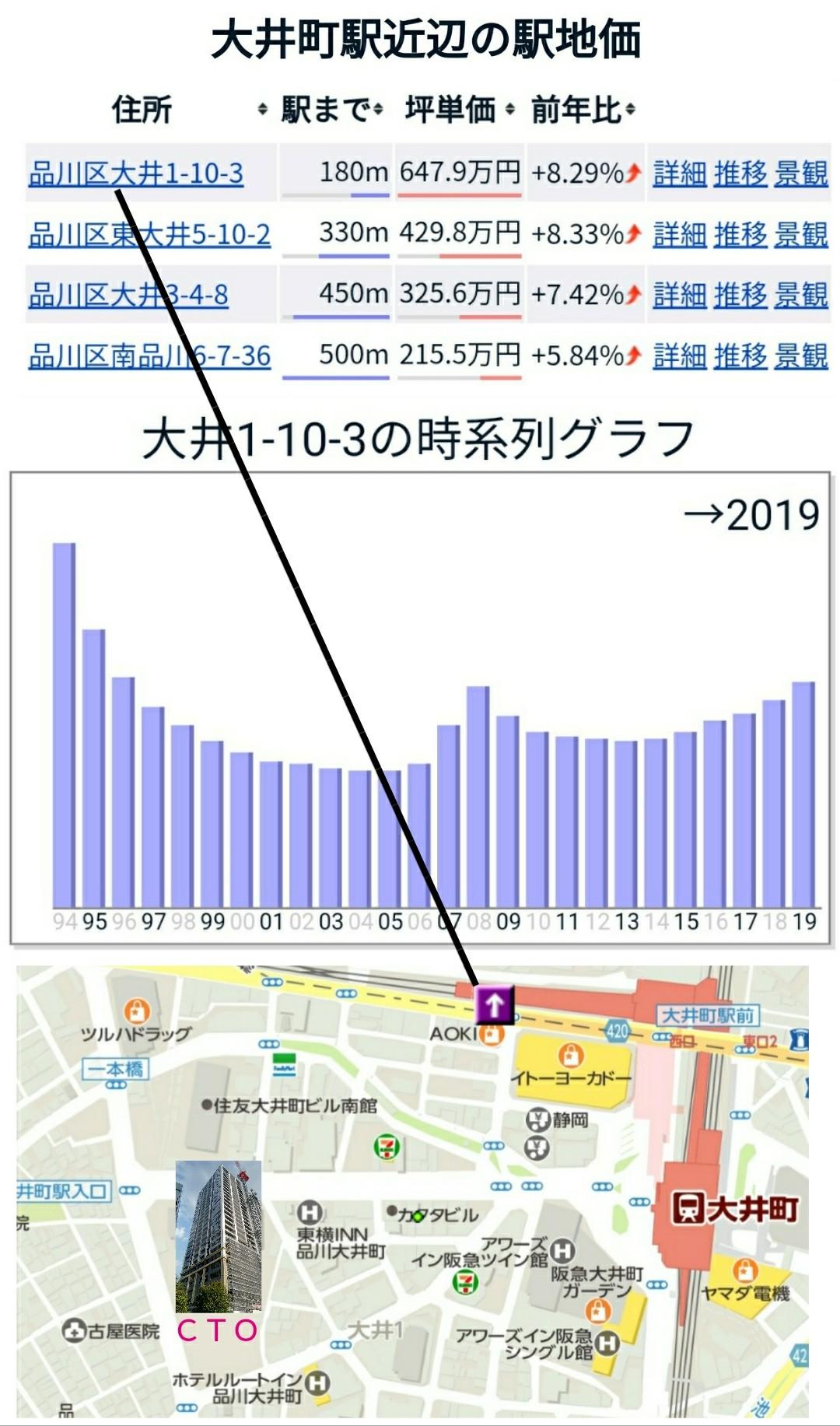 公示地価は引き続き東京都平均と連動してい...